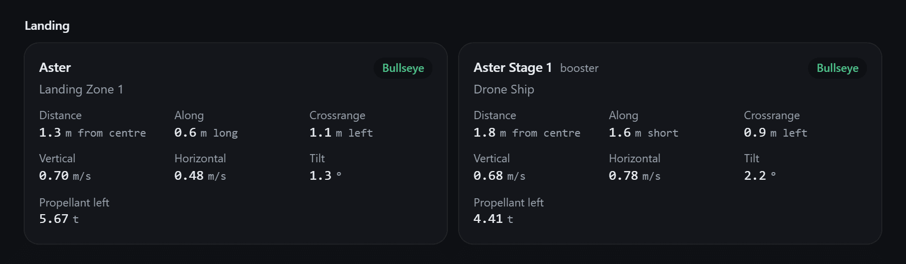 Two landing cards, both rated Bullseye: Aster on Landing Zone 1, 1.3 m from the centre, 0.6 m long, 1.1 m left, 0.70 m/s vertical, 0.48 m/s horizontal, 1.3° tilt, 5.67 t of propellant left; Aster Stage 1 on the Drone Ship, 1.8 m from the centre, 1.6 m short, 0.9 m left, 0.68 m/s, 0.78 m/s, 2.2°, 4.41 t left