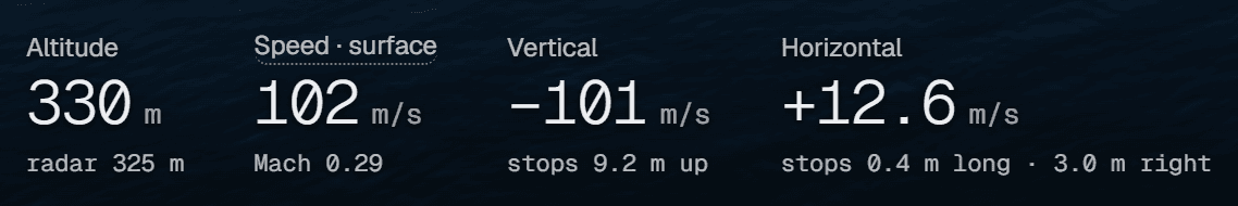 The readouts during the booster's landing burn: Altitude 330 m with radar 325 m, Speed · surface 102 m/s with Mach 0.29, Vertical −101 m/s with stops 9.2 m up, Horizontal +12.6 m/s with stops 0.4 m long · 3.0 m right