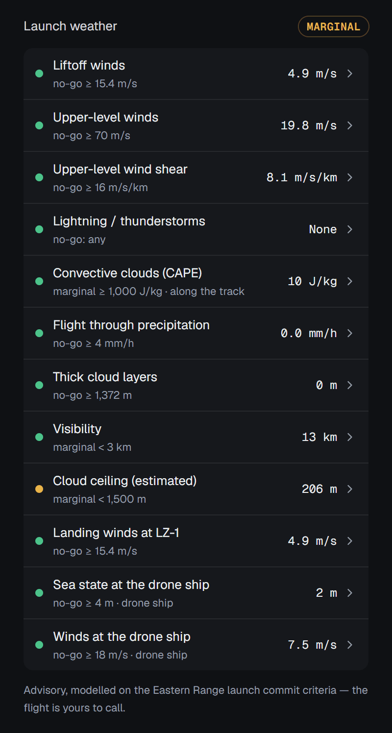 The launch-weather board for Vandenberg SLC-4E: MARGINAL, with the estimated cloud ceiling at 206 metres marked amber and every other rule green