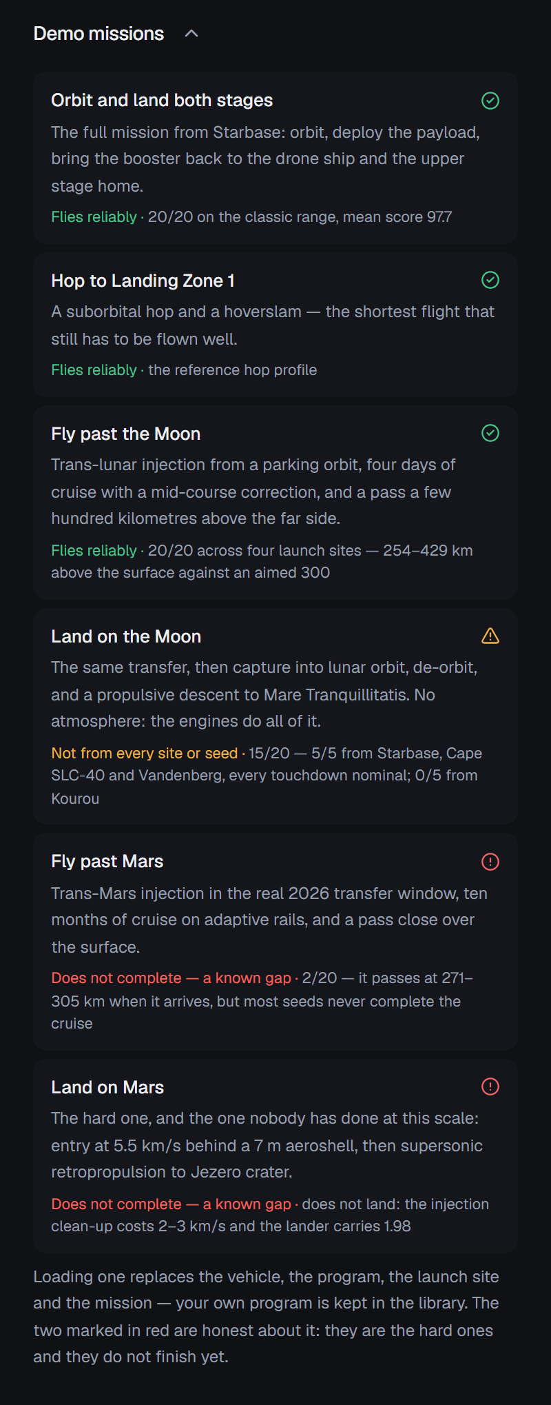 The Demo missions section: six cards — Orbit and land both stages, Hop to Landing Zone 1 and Fly past the Moon marked Flies reliably in green; Land on the Moon marked Not from every site or seed in amber; Fly past Mars and Land on Mars marked Does not complete — a known gap in red — each with a one-line summary and the evidence behind its status