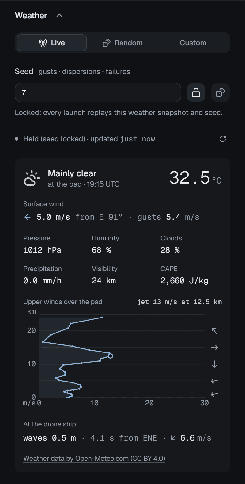 The Weather section in Live mode for Starbase: the Live, Random and Custom switch; the seed field reading 7 with a closed padlock and a dice button; the line Held (seed locked) · updated just now with a refresh button; a weather card — Mainly clear at the pad, 19:15 UTC, 32.5 °C, surface wind 5.0 m/s from E with gusts to 5.4 m/s, pressure, humidity, clouds, precipitation, visibility and CAPE of 2,660 J/kg; a chart of upper winds over the pad to 25 km with the jet stream at 13 m/s near 12.5 km and direction arrows; waves of 0.5 m at the drone ship; and the Open-Meteo attribution